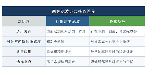 粗糙度测量避坑:别只看数值,先看滤波方式